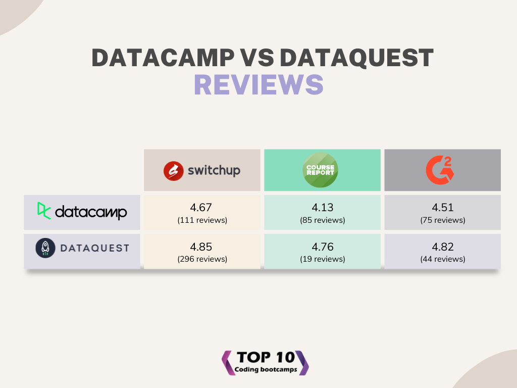 Dataquest vs datacamp Reviews