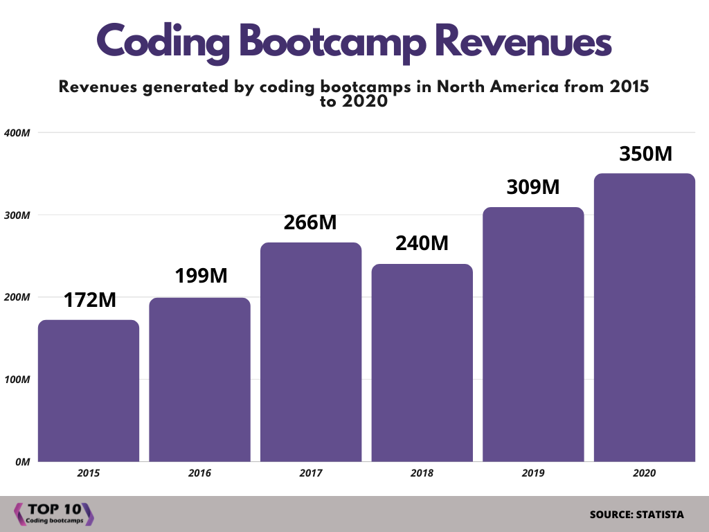 Coding Bootcamp Revenues (2015-2020)