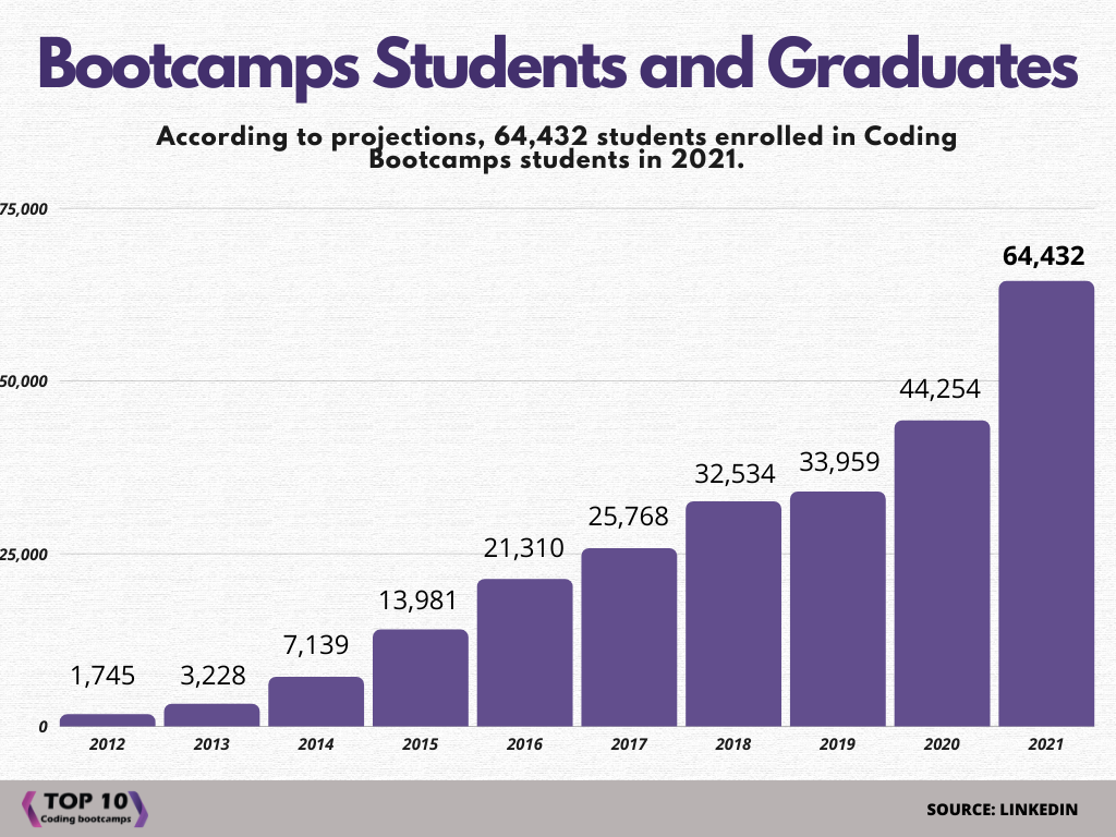 Bootcamp Students and Graduates (2012-2021)